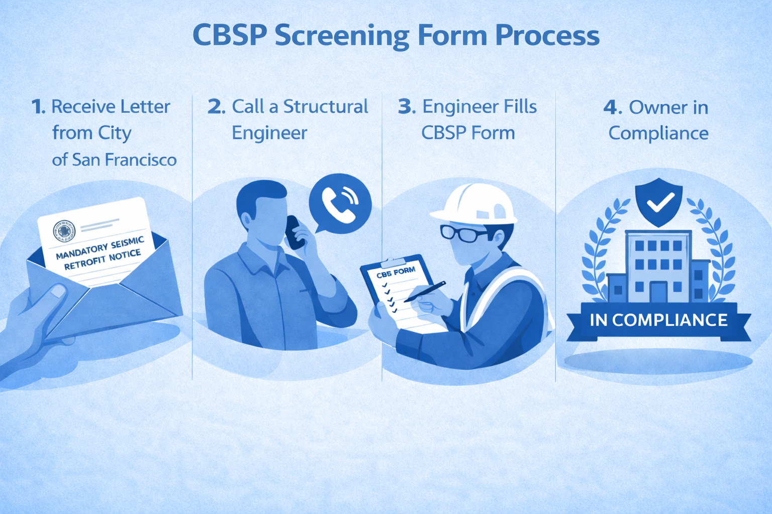 CBSP screening form process